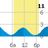 Indian Head tide chart for Saturday, September 11, 2021