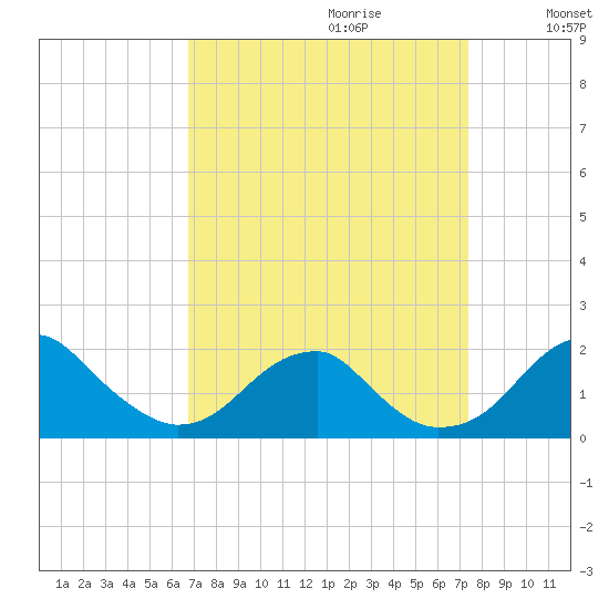 Indian Head tide chart for Sunday, September 12, 2021