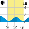 Indian Head tide chart for Monday, September 13, 2021