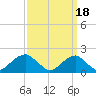 Indian Head tide chart for Saturday, September 18, 2021