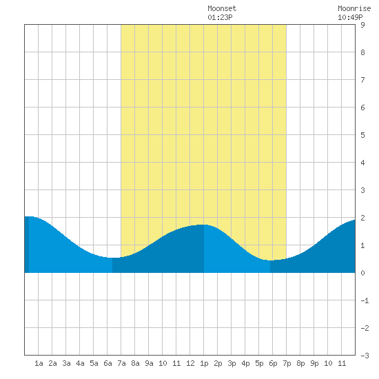 Indian Head tide chart for Monday, September 27, 2021