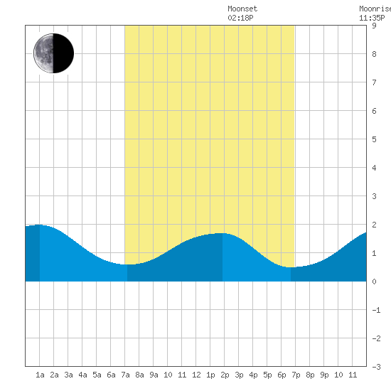 Indian Head tide chart for Tuesday, September 28, 2021