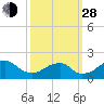 Indian Head tide chart for Tuesday, September 28, 2021