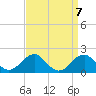 Indian Head tide chart for Tuesday, September 7, 2021