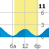 Indian Head tide chart for Monday, October 11, 2021