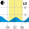 Indian Head tide chart for Tuesday, October 12, 2021