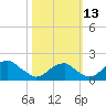 Indian Head tide chart for Wednesday, October 13, 2021