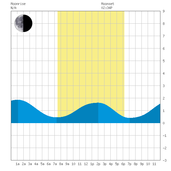 Indian Head tide chart for Thursday, October 28, 2021