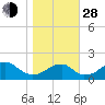 Indian Head tide chart for Thursday, October 28, 2021