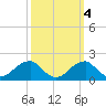 Indian Head tide chart for Monday, October 4, 2021