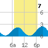 Indian Head tide chart for Thursday, October 7, 2021