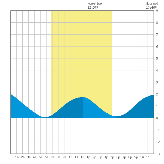 Indian Head tide chart for Wednesday, November 10, 2021