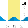 Indian Head tide chart for Wednesday, November 10, 2021