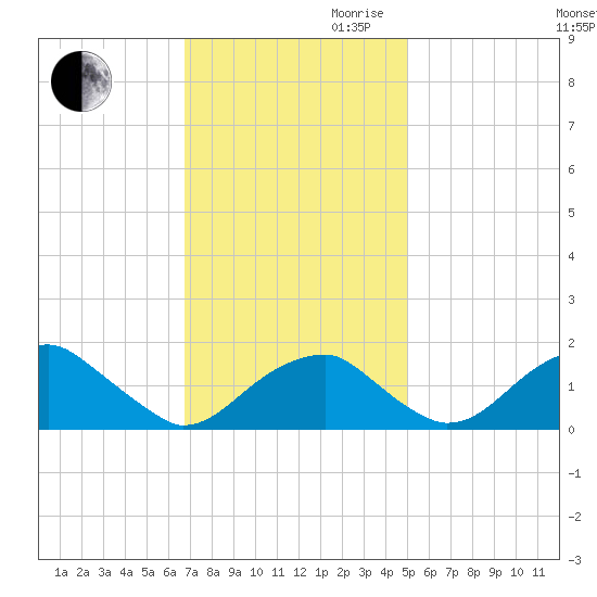 Indian Head tide chart for Thursday, November 11, 2021