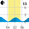 Indian Head tide chart for Thursday, November 11, 2021