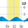 Indian Head tide chart for Friday, November 12, 2021