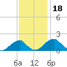 Indian Head tide chart for Thursday, November 18, 2021