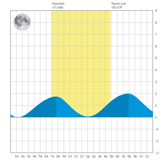 Indian Head tide chart for Friday, November 19, 2021