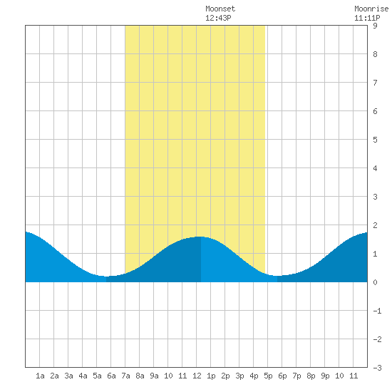 Indian Head tide chart for Friday, November 26, 2021