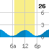 Indian Head tide chart for Friday, November 26, 2021