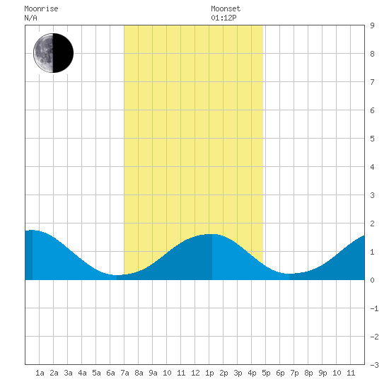 Indian Head tide chart for Saturday, November 27, 2021