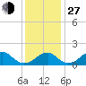 Indian Head tide chart for Saturday, November 27, 2021