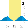 Indian Head tide chart for Tuesday, November 2, 2021