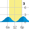 Indian Head tide chart for Wednesday, November 3, 2021