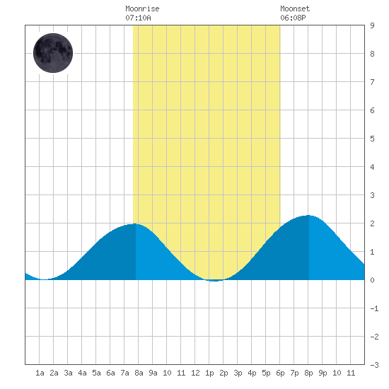 Indian Head tide chart for Thursday, November 4, 2021