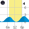 Indian Head tide chart for Thursday, November 4, 2021