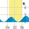 Indian Head tide chart for Saturday, November 6, 2021