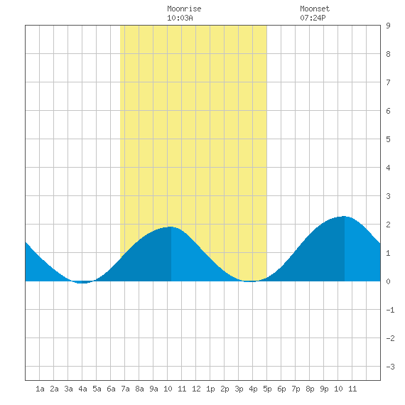 Indian Head tide chart for Sunday, November 7, 2021
