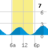 Indian Head tide chart for Sunday, November 7, 2021