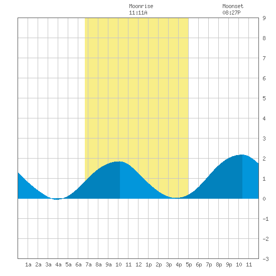 Indian Head tide chart for Monday, November 8, 2021