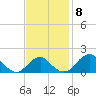 Indian Head tide chart for Monday, November 8, 2021