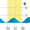 Indian Head tide chart for Tuesday, November 9, 2021