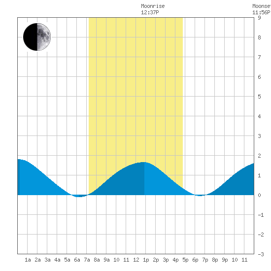 Indian Head tide chart for Friday, December 10, 2021