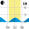 Indian Head tide chart for Friday, December 10, 2021