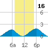 Indian Head tide chart for Thursday, December 16, 2021