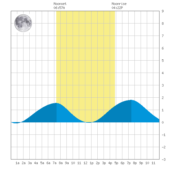 Indian Head tide chart for Saturday, December 18, 2021