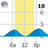 Indian Head tide chart for Saturday, December 18, 2021