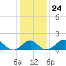 Indian Head tide chart for Friday, December 24, 2021
