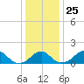 Indian Head tide chart for Saturday, December 25, 2021