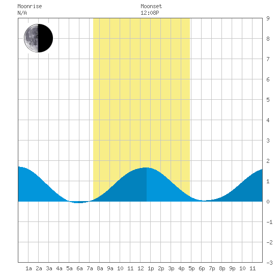 Indian Head tide chart for Sunday, December 26, 2021