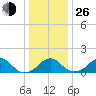 Indian Head tide chart for Sunday, December 26, 2021