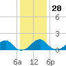 Indian Head tide chart for Tuesday, December 28, 2021