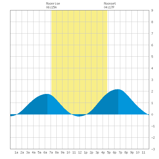 Indian Head tide chart for Friday, December 3, 2021
