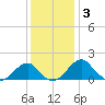 Indian Head tide chart for Friday, December 3, 2021