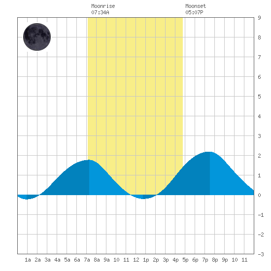Indian Head tide chart for Saturday, December 4, 2021