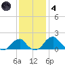 Indian Head tide chart for Saturday, December 4, 2021